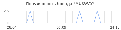 Популярность MUSWAY