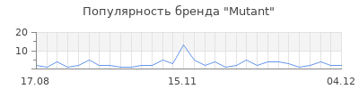 Популярность mutant