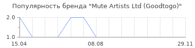 Популярность Mute Artists Ltd (Goodtogo)