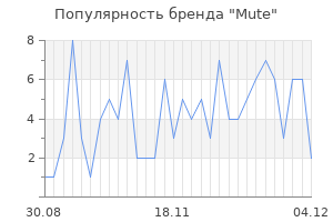 Популярность бренда mute