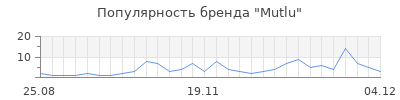 Популярность mutlu