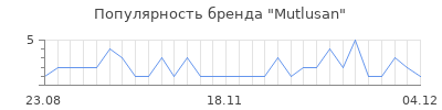 Популярность mutlusan