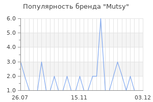 Популярность бренда mutsy