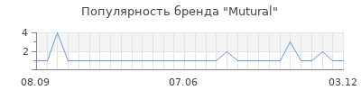 Популярность Mutural