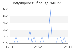 Популярность бренда muun