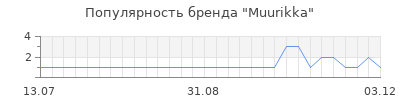 Популярность muurikka