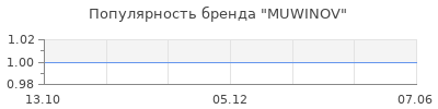 Популярность MUWINOV