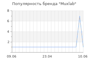 Популярность бренда muxlab