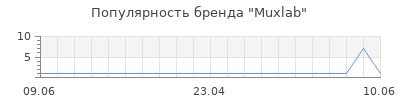 Популярность muxlab