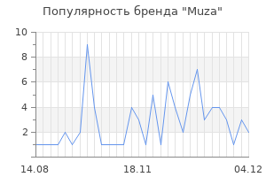 Популярность бренда muza