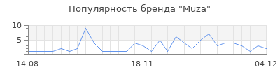 Популярность muza