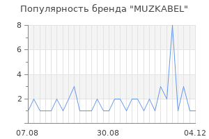 Популярность бренда MUZKABEL