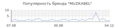 Популярность MUZKABEL