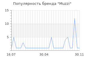 Популярность бренда muzzi