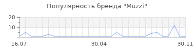 Популярность muzzi