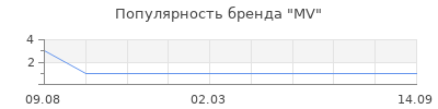 Популярность mv