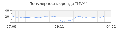 Популярность MVA