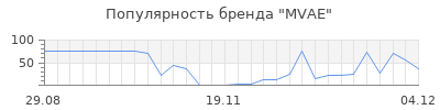 Популярность mvae
