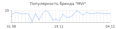 Популярность mvi