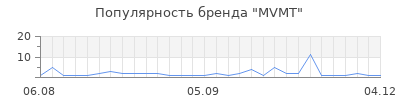 Популярность mvmt