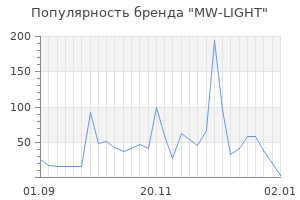 Популярность бренда mw light