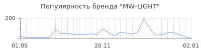 Популярность mw light