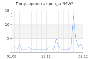 Популярность бренда mw