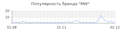 Популярность mw
