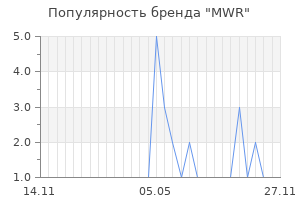 Популярность бренда mwr
