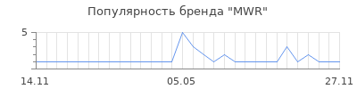 Популярность mwr