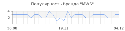Популярность mws