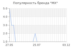 Популярность бренда mx