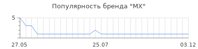 Популярность mx