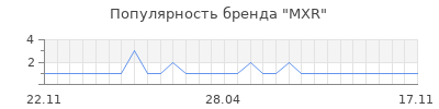 Популярность MXR