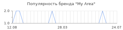 Популярность my area