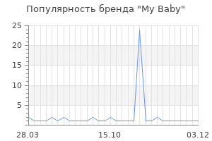 Популярность бренда my baby
