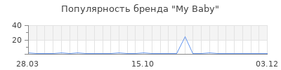 Популярность my baby