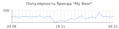 Популярность My Bear