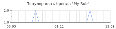 Популярность my bob