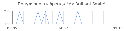 Популярность my brilliant smile