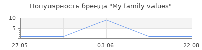 Популярность My family values