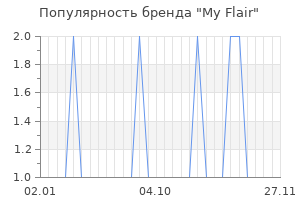 Популярность бренда my flair