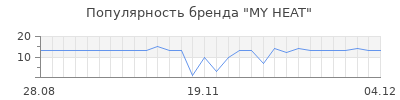 Популярность MY HEAT