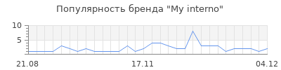 Популярность my interno