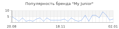 Популярность my junior