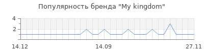 Популярность my kingdom