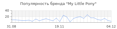 Популярность my little pony