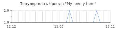 Популярность My lovely hero