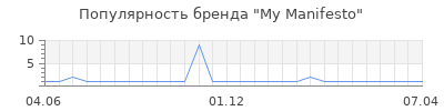 Популярность my manifesto