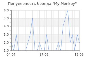 Популярность бренда My Monkey